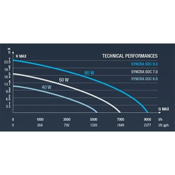 Syncra SDC 6.0 WiFi Controllable Pump (530-1450 GPH)